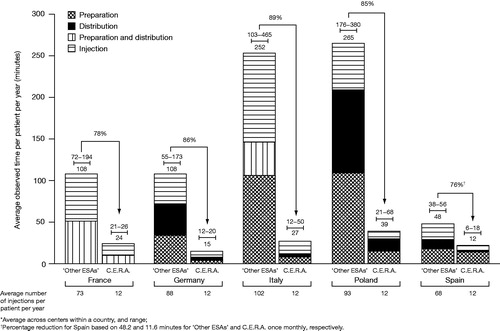 Figure 2. Percentage reduction in time per patient per year (minutes)*.