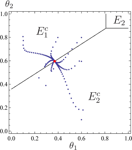 Figure 3. The θ1−θ2 parameter plane for two species with the density-independent transition from EP to NEP. The parameters are the same as Figure 1 except for δ2=0.6, β2=0.3 and θ i ∈[0, 1] for i=1, 2. The plane is divided into three regions , and E 2 and any solution for density-independent transition case with θ i (i=1, 2) in each region tends to the single species co-occurrence state or or single NEP E 2, respectively. The dot in this figure shows time evolution of the point of the solutions for density-dependent transition case for seven initial conditions. Every (θ1, θ2) tends to , which is a point at the boundary of and .