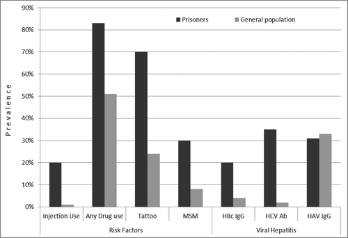 Figure 1. Comparison of US estimates of lifetime prevalence (%) of viral hepatitis risk factors and seroprevalence of hepatitis A, B and C virus exposure in inmates vs. the overall population 2009. HBc IgG, IgG antibody to hepatitis B core antigen; HCV Ab, antibody to hepatitis C Total virus. HAV IgG, IgG antibody to hepatitis A. MSM, men who have sex with men. Figure modified from “Viral hepatitis in incarcerated adults: a medical and public health concern;” by Hunt, DR & Saab S.Citation44