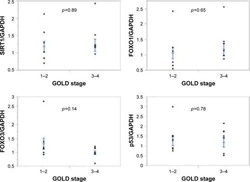 Figure 4 Comparisons of each gene expression in PBMC according to GOLD stage.