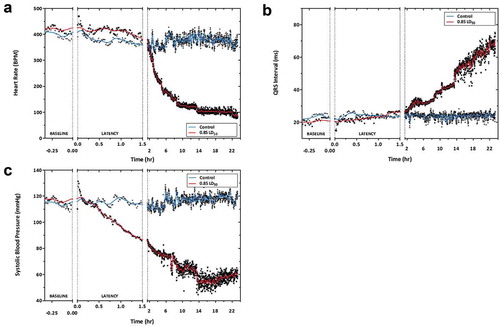 Figure 5. The effects of 1080 on cardiac parameters in female rats. Female rats were administered a 0.85 LD50 dose of 1080, and cardiac parameters were monitored using an implanted telemetry device. We observed pronounced impacts on cardiac function over the course of 24 h. (a) Heart rate remained normal in the controls during the latency period, but fell sharply over the course of 10 h following onset of whole-body convulsions. (b) QRS interval mirrored the heart rate and only increased following the onset of whole-body convulsions. (c) Systolic blood pressure started decreasing immediately after administration of 1080 and was reduced by 50% at the end of the study. Blue = Smooth fit of Control, Red = Smooth fit of Exposed, n = 4–8.