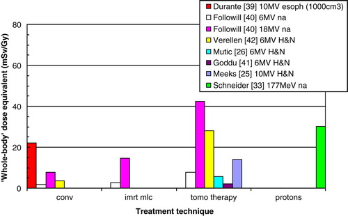 Figure 10.  Estimated ‘whole-body’ dose equivalent per unit gray delivered to isocenter. Legend states first author, reference number, beam energy, and treatment site. ST: serial tomotherapy, HT: helical tomotherapy.