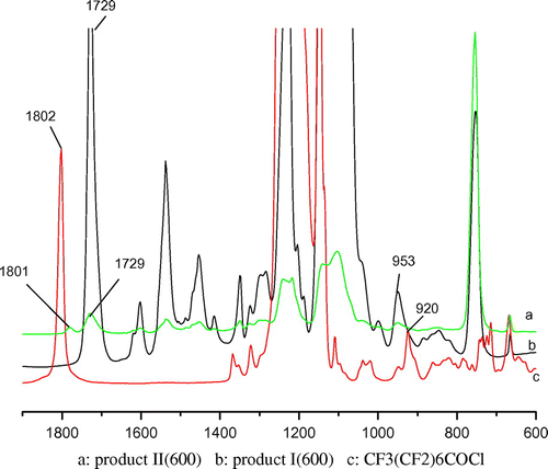 Figure 4. FTIR spectra of the different compounds.