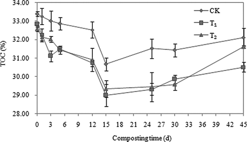Figure 4. Influence of attapulgite on the evolution of the total organic carbon (TOC) during aerobic composting. The error bars represent the standard deviation.