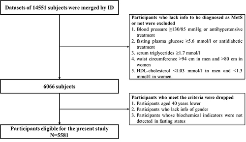 Figure 1 Flow chart for participants selection.