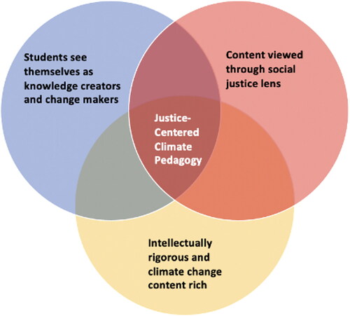 Figure 1. The components of justice-centered climate change pedagogy.