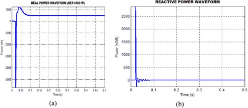 Figure 18. (a,b) Real and reactive power waveform.