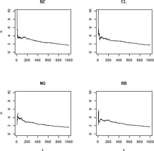 Fig. 6 Plots of the Hill’s estimators computed for different values of the upper-order statistics k.