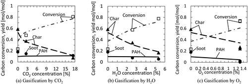 Figure 23. Comparison of carbon conversion and soot and char yields between the MRE model and pressurized drop tube furnace (PDTF) experimental results of AD coal (1200 °C; 0.5 MPa; N2 balance. Line: MRE model calculation; points: experiment).