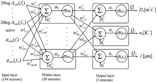 Figure 2. A multilayer perceptron network with one hidden layer. The same activation function σ is used here.