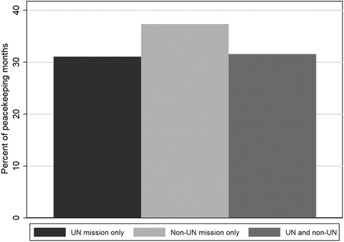Figure 6. Observations with UN/non-UN partnership peacekeeping.