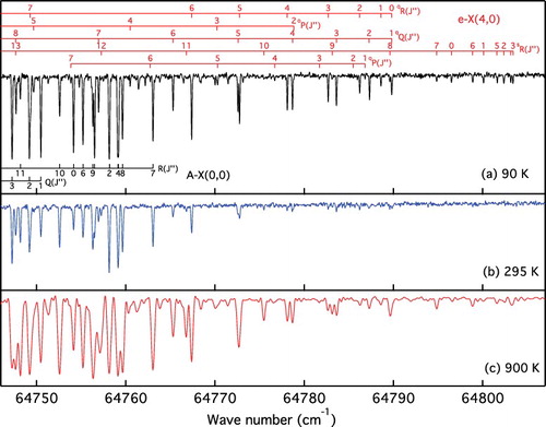 Figure 4. Detail spectra of the A1Π −X1Σ+(0, 0) bandhead region and transitions to the perturbing e3Σ− −X1Σ+(4, 0) state. Measured with the VUV-FT spectrometer under three temperature regimes: (a) cell cooled with liquid nitrogen to 90 K; (b) cell at room temperature; (c) cell heated to ∼900 K. Unassigned lines are due to 13C18O contamination.