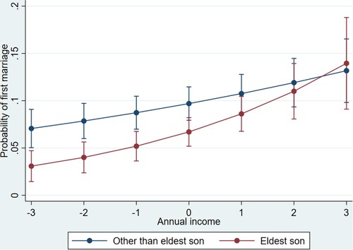 Figure 2. Predicted interaction effect of eldest son and annual income of Japanese men (odds ratio and its margin with 95 per cent Cls).