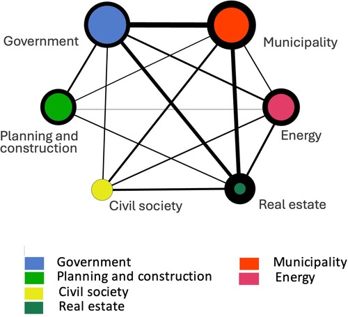 Figure 5. Reciprocity of relations within and between actor groups in the network of interviewed actors. The thickness of the lines corresponds to the perceived/reported strength of reciprocal relations between actors in sectors, while the thickness of the circle perimeters corresponds to the internal reciprocal relations within a sector (composite scores). Circle sizes denote the number of actors in the sector according to this dataset.