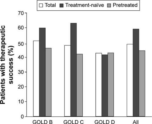 Figure 2 Therapeutic success in all patients and stratified by GOLD subgroups and prior maintenance treatment.