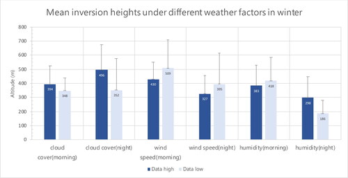 Figure 4. Mean inversion heights under different weather factors in winter.