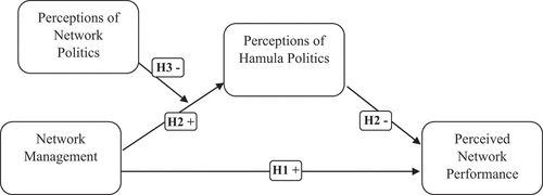 Figure 1. Moderated mediation effect of perceived hamula politics and perceived network politics on the relationship between network management strategies and perceived network performance.