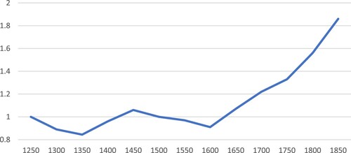 Figure 4. Permanent component of productivity (England), 1250-1850. Source: Bouscasse et al. (Citation2021).