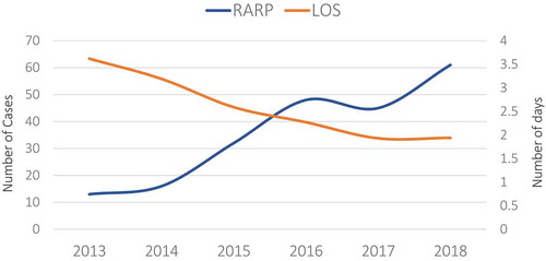 Figure 1. The trend of the load of RARP cases and the length of hospital stay (days) from 2013 to 2018