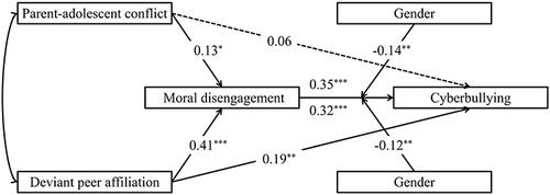 Figure 2 The moderated mediating model.