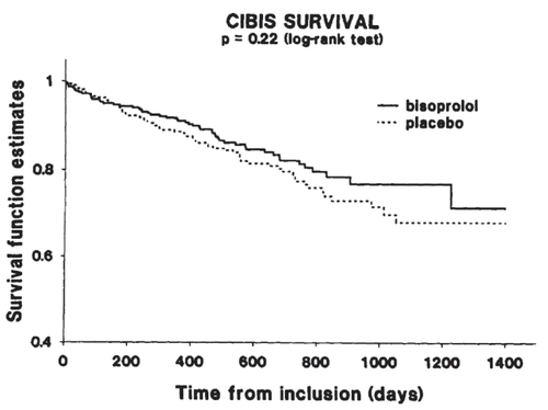 Figure 1 Survival curves in CIBIS patients.