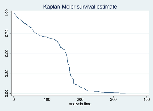 Figure 1 The Kaplan–Meier survival curve of the overall TB patients’ treatment.