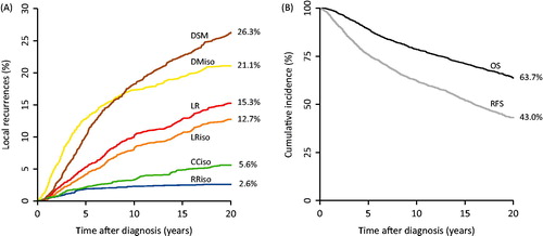 Figure 2. Cumulative incidences of first failures and survival endpoints for the entire cohort. A: Cumulative incidences of first failures at 20 years for the entire cohort, calculated in a competing risks model. B: Cumulative overall and recurrence-free survival at 20 years for the entire cohort.