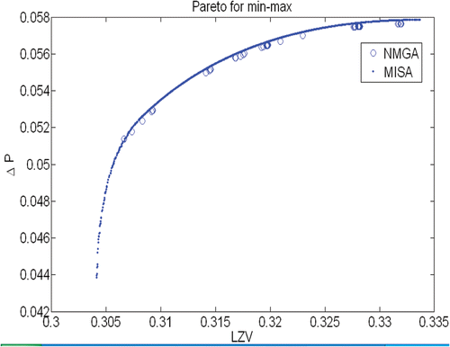Figure 9. Pareto frontiers obtained for the min-max problem using NMGA and MISA.