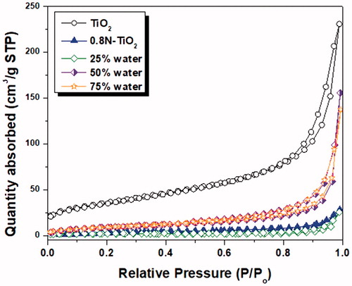 Figure 4. N2 adsorption–desorption isotherms of as-synthesized TiO2, 0.8N-TiO2, and the effect of water content (25% to 75% in the precursor of 1-1N-TiO2.