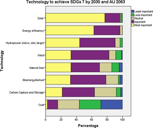 Figure 6. Required technology to achieve SDGs 7 (2030) and AU 2063.