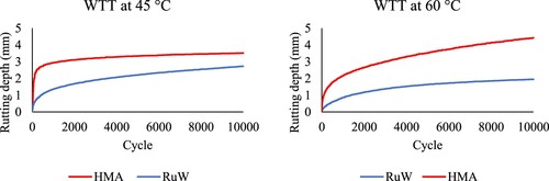 Figure 19. Comparative rutting performance of mixture prepared with modified binder.