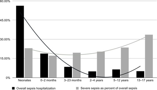 Figure 1 Comparison of percent of sepsis hospitalizations by severity and age.