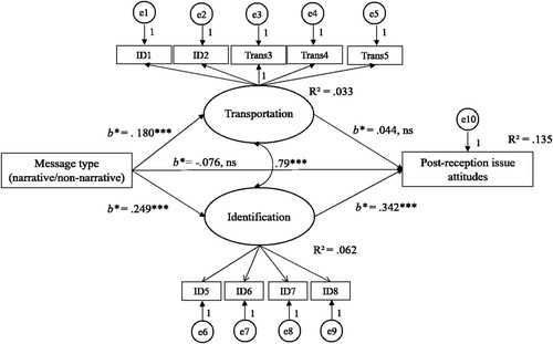 Figure 1. Transportation (M1) and identification (M2) as mediators of the effects of the message type (X) on post-exposure message-consistent issue attitudes (Y) in a structural equation model, displayed are standardized regression coefficients.Notes: N = 556, *p < .05, **p < .01, ***p < .001. Ind. effect Id b* = .085, b = 0.406, 95% CI [0.151, 0.661]; Ind. effect Trans b* = .008, b = 0.038, 95% CI [−0.115, 0.191]; total effect b* = .017, b = 0.083, 95% CI [−0.313, 0.479].