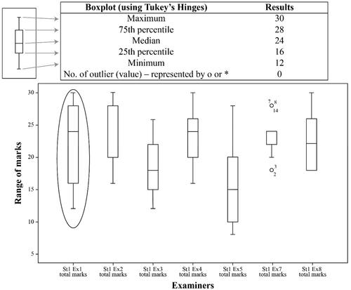 Figure 2. Boxplots comparing an examiner’s score with the other examiners in the same station (Wong et al. Citation2020).