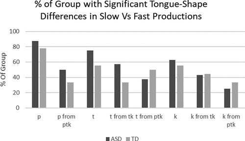 Figure 4. Percentage of each group with significant tongue-shape differences in slow versus fast productions.