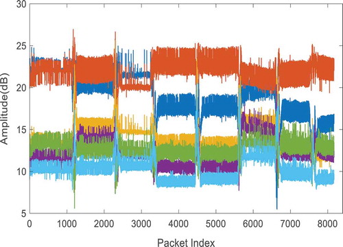 Figure 2. Raw CSI with noise.