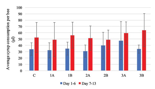 Figure 2. Experiment I: average daily syrup consumption per honeybee infected with Nosema spp. compared with the control group. Values are presented in μl as mean with standard deviation