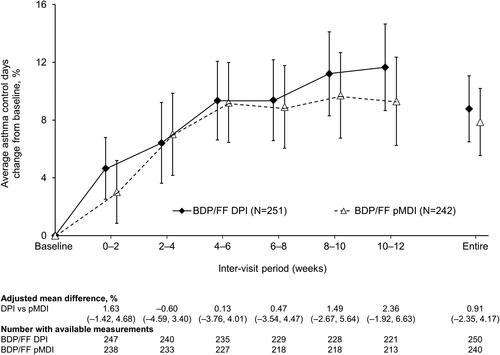 Figure 4. Percentage of asthma control days (ITT population). Data are adjusted mean and 95% confidence interval, analyzed using mixed model for repeated measures. Mean baseline values were 75.21 and 74.80% for BDP/FF DPI and pMDI, respectively. BDP/FF: beclomethasone dipropionate/formoterol fumarate; DPI: dry-powder inhaler; pMDI: pressurized metered dose inhaler.