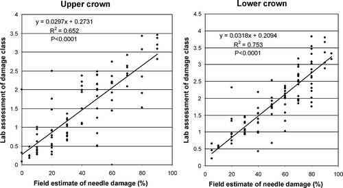 Fig. 1. Correlations between visual estimates of needle damage of five-needle pine species infected with Lophophacidium dooksii in the upper (> 3.0 m) and lower (3.0 m) portions of the crown. Field estimates were in 10% increments and lab estimates in five damage classes: 0 – no browning, and 1 (< 25%), 2 (25–49%), 3 (50–75%) and 4 (> 75%) of needle brown.