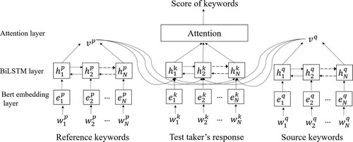 Figure 2. Keyword scoring model.