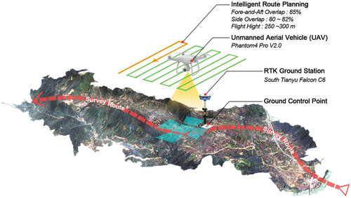 Figure 2. Oblique photography and field survey setting.