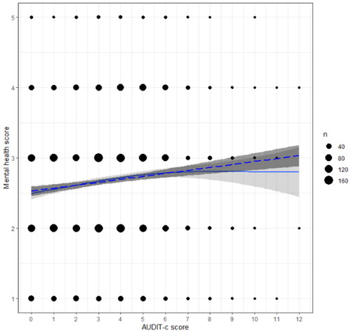 Figure 6. AUDIT-c and mental health. LM model was adopted. ggPlot visualizations of the significant LM and GAM in the relationship between AUDIT-c score and self-rated mental health score for females. The dotted line indicates the LM, full line indicates the GAM. The size of the dots refers to the number of observations per data point.