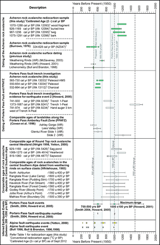 Figure 6  Timing of earthquakes on the Alpine Fault and Porters Pass Fault relative to geomorphic dating evidence of the Acheron rock avalanche and regional instability. The new radiocarbon ages for Acheron rock avalanche and the Porters Pass Fault trench investigation (this study) are presented as two-sigma calibrated calendar ages.