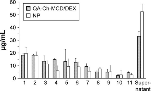 Figure 6 Water-assisted transport in mucus of FITC-labeled carriers (QA-Ch-MCD/DEX and NP).Note: Mean±SD (n=3).Abbreviations: DEX, dexamethasone; FITC, fluorescein isothiocyanate; NP, nanoparticle; QA-Ch-MCD, methyl-β-cyclodextrin–quaternary ammonium chitosan.