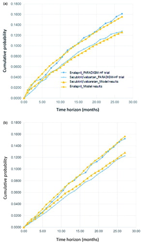Figure 5. Model calibration for (a) hospitalization for HF and (b) CV death. The Kaplan-Meier estimates of hospitalization for HF and CV death from the PARADIGM-HF trial (in blue) are shown, along with observed estimates in the simulation model (in orange).