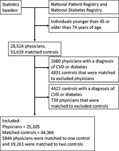 Figure 1. Flowchart of the population selected for the calculation of the main outcome.