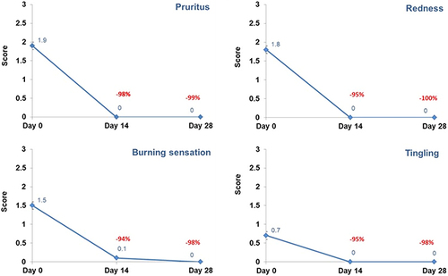 Figure 2 Subject-reported symptom scores at Day 0, Day 14 and Day 28. Subject-reported symptoms significantly (p<0.0001) improved as early as Day 14.