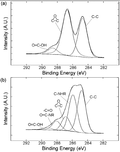 Figure 16. XPS C1s spectra of (a) GO and (b) PEI-GO indicating functionalisation of GO by PEI.