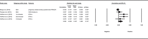 Figure 7. Random effect meta-analysis for the correlation between long-term levels of cortisoland anxiety.