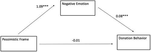 Figure 2. Mediating role of negative emotion on the pessimistic message frame and donation behavior (compared to the optimistic frame).*p < 0.05, **p < 0.01, ***p < 0.001.